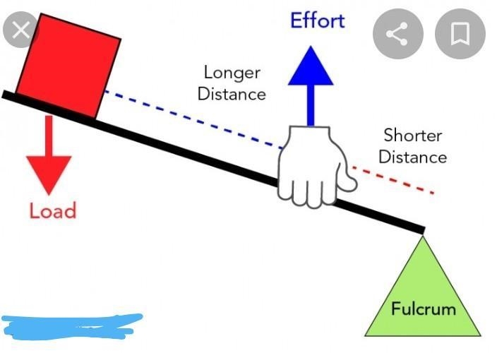 Draw the diagram of third class lever showing fulcrum, effort and load​-example-1