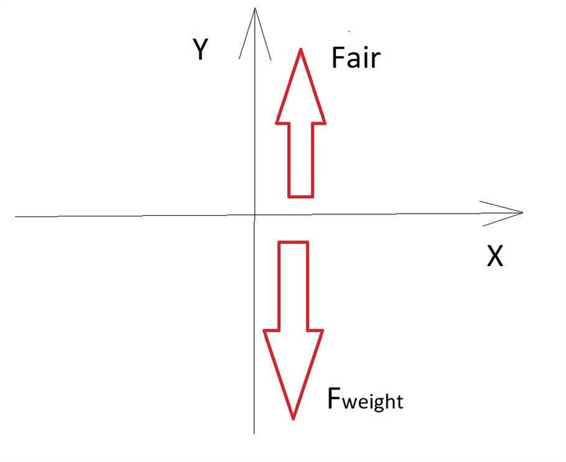 Vin Diesel jumps out of a plane. Gravity pulls on him with 184N of force and his parachute-example-1