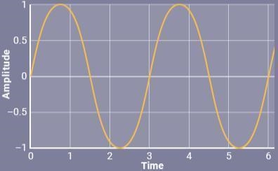 PLEASE HELP The graph shows the amplitude of a passing wave over time in seconds (s-example-1