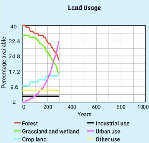 Which type of land usage would increase as the population increases?-example-1