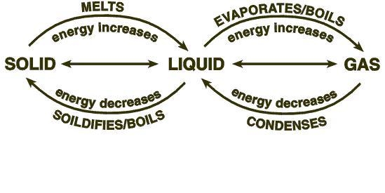 When gas condense it ______ heat and temperature _____ A. gain heat, temperature decrease-example-1