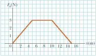 "If the object has a speed of" -2.5 m/s at x = 0m, find its speed at x = 5.00 m-example-1