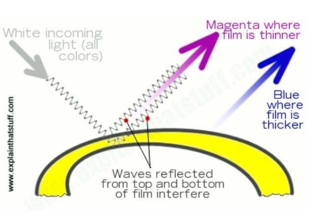 Soap bubble coloring example: (reflection, interference, refraction, diffraction)​-example-1