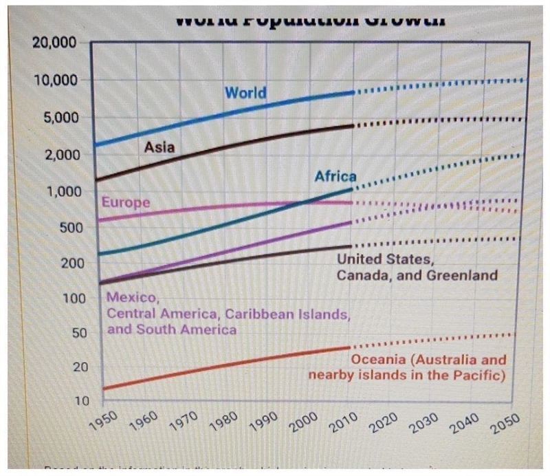 The graph shows projected changes in the populations of the world. World Population-example-1