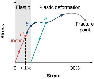 When you overstress a steel bar, what is the point called where it does not return-example-1