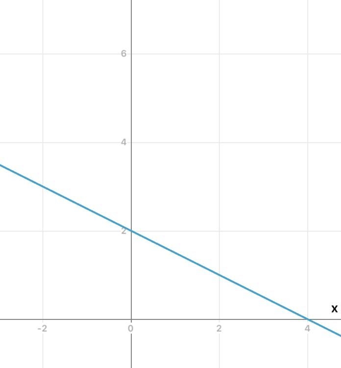 Draw the graph for the following equation x+2y=4​-example-1