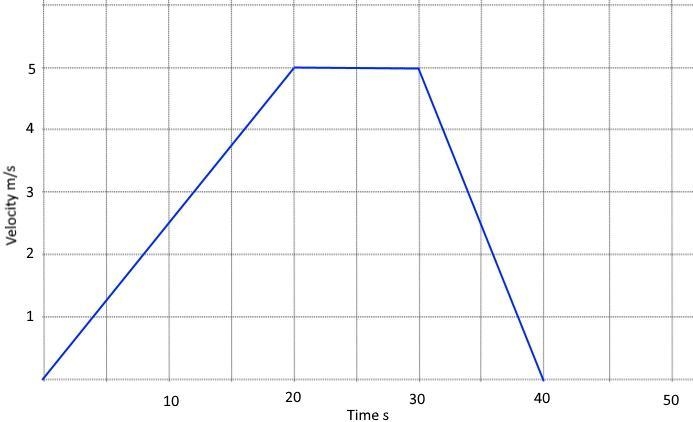 3. A body starts from rest and accelerates to a velocity of 5m's in 20s, it maintains-example-1