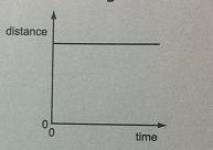 2. The given graph shows that the object is (a) in non-uniform motion (b) in uniform-example-1