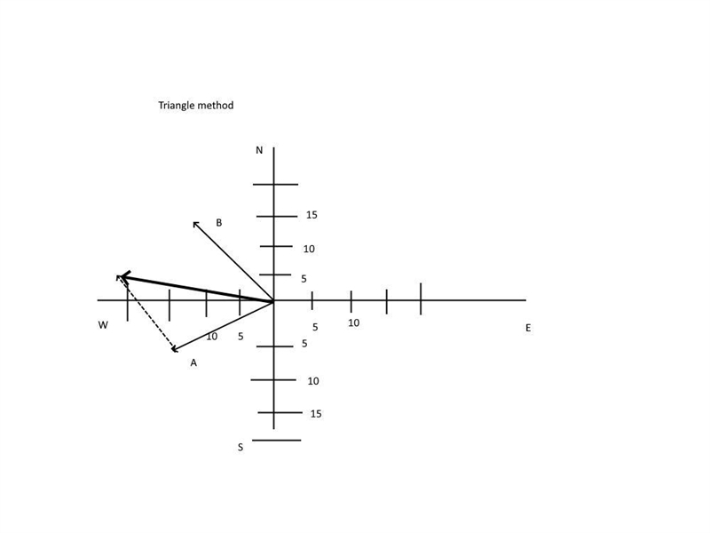 1. Using triangle method, determine the resultant of vectors: A= 15 units 20 degrees-example-2