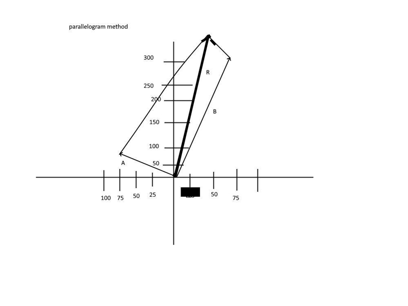 1. Using triangle method, determine the resultant of vectors: A= 15 units 20 degrees-example-1