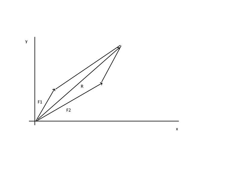 Determine the magnitude of the resultant force and its direction using both the parallelogram-example-1