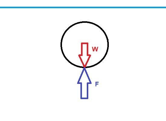 A plastic ball in a liquid is acted upon by its weight and by a buoyant force. The-example-1