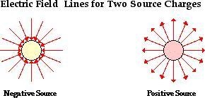 when drawing electric field lines ___________ charges have vectors point away/out-example-1