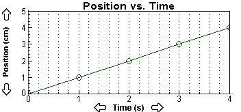 Which statement accurately describes the speed of the object in the graph above over-example-1