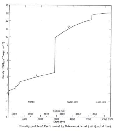 Calculate the acceleration of gravity as a function of depth in the earth (assume-example-1