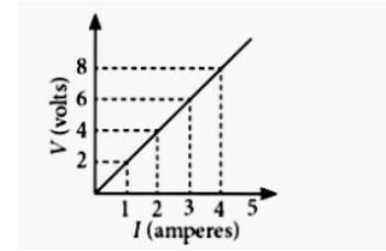 Draw a graph of the voltmeter reading versus ammeter readings.​-example-1