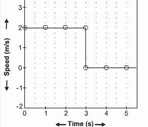 Speed versus Time The graph below suggests A. a constant speed of 3 m/s followed by-example-1