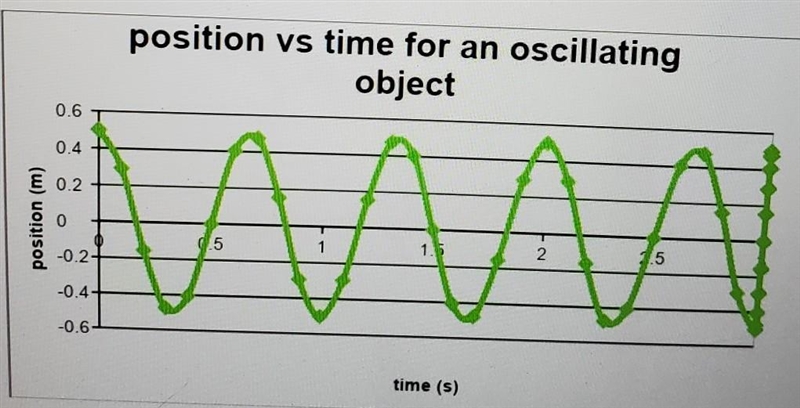 examine the following graph. a) What is the amplitude of the oscillation? b) What-example-1