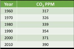 The table below shows the level of carbon dioxide in the atmosphere for a period of-example-1