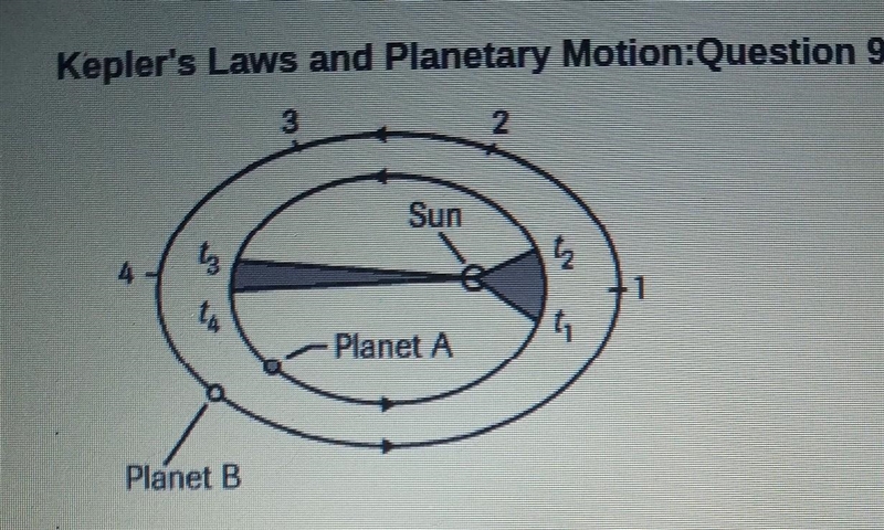 According to Kepler's second law at the two shaded areas above are equal then... A-example-1