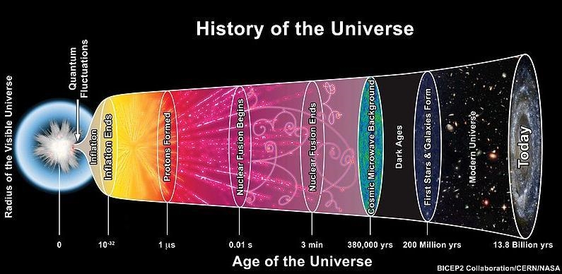 According to the model, when was the universe at its most dense? A) During the Dark-example-1