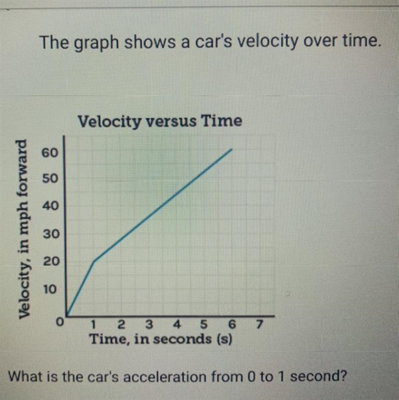 What is the car's acceleration from 0 to 1 second? A. 8 mph/s B. 20 mph/s C. 60 mph-example-1