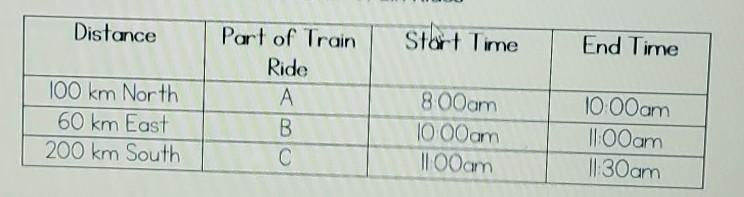 Use the following table to calculate the train's average velocity during part B of-example-1