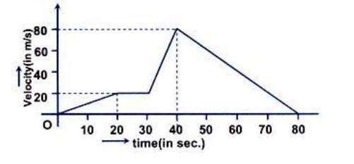 The v-t graph of a moving body is given below. The distance covered by the body in-example-1