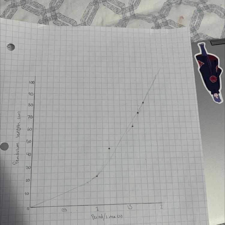 Based on your graph, predict the length of pendulum that will give you a period of-example-1