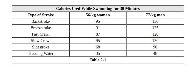 Which variable mentioned in Table 2-1 is kept constant? a. amount of time spent swimming-example-1