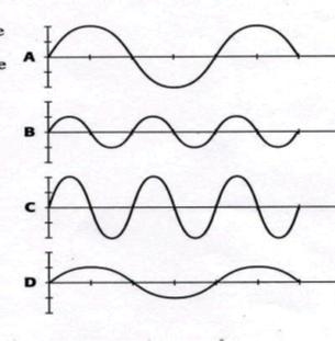 Compared to wave B, which wave has a longer wavelength but the same amplitude? a. wave-example-1