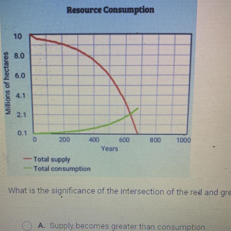 The graph shows the supply and consumption of forests when the consumption rate and-example-1