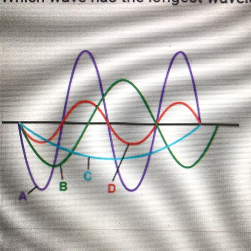 Which wave has the longest wavelength? A. A B. B C. C D.D-example-1