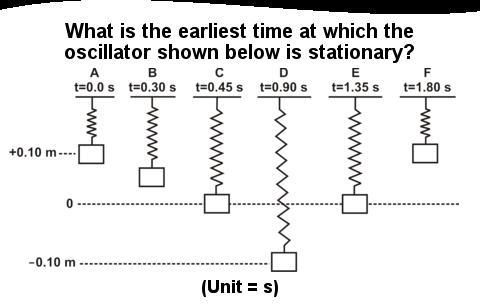 What is the earliest time at which the oscillator shown below is stationary?-example-1