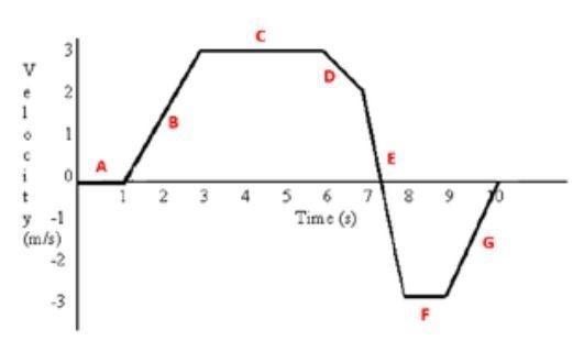 50 Points Please Help Me for Physics Briefly describe V-T graph For every point please-example-1