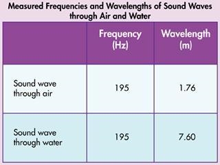 A student is comparing the speed of sound in air and water. She measures the frequency-example-1