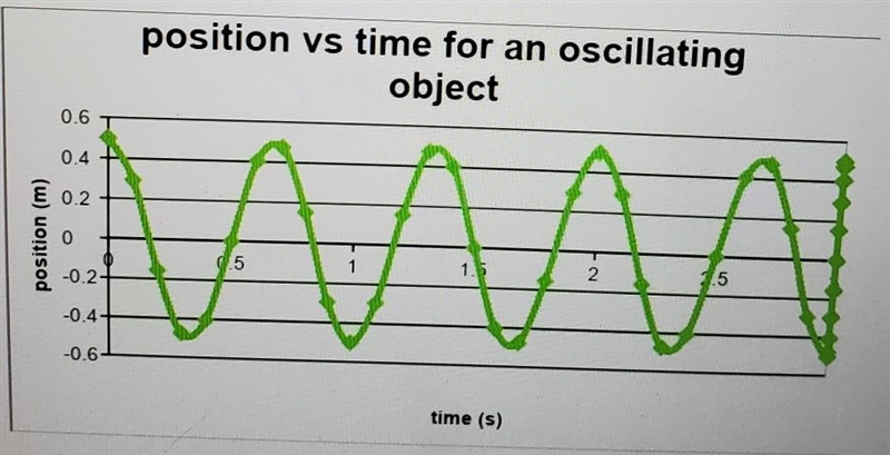 Examine the following graph. a) What is the amplitude of the oscillation? b) What-example-1