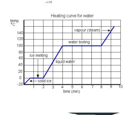 What variable is the dependent variable? A. Time B. Temperature-example-1