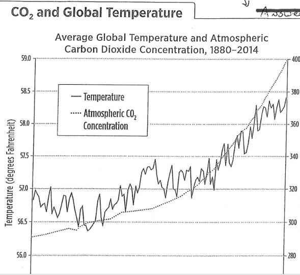 What is the relationship between CO2 levels and temperature? What can you infer from-example-1