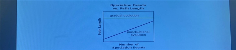 This graph shows the path length based on the number of speciation events in a evolution-example-1