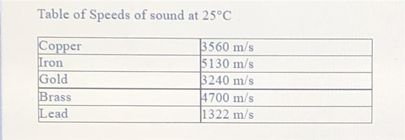 Which wave has the highest frequency when traveling through the indicated metal? Wavelength-example-1