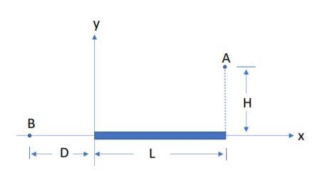 A uniformly charged thin rod of length L and positive charge Q lies along the x-axis-example-1