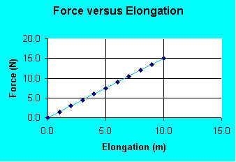 The graph below shows the force required to stretch a spring various distances. Review-example-1