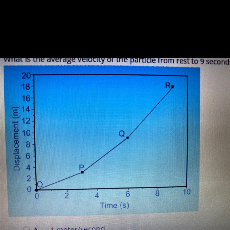 What is the average velocity of the particle from rest to 9 seconds? OA. 1 meter/second-example-1