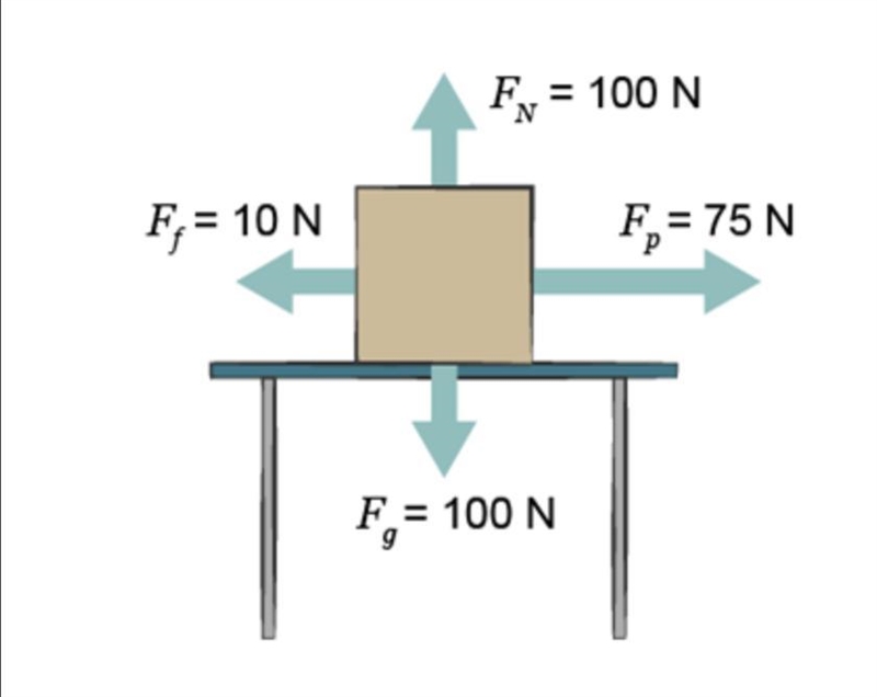 What is the net force acting on the box? A. 285 N B. 185 N C. 85 N D. 65 N-example-1