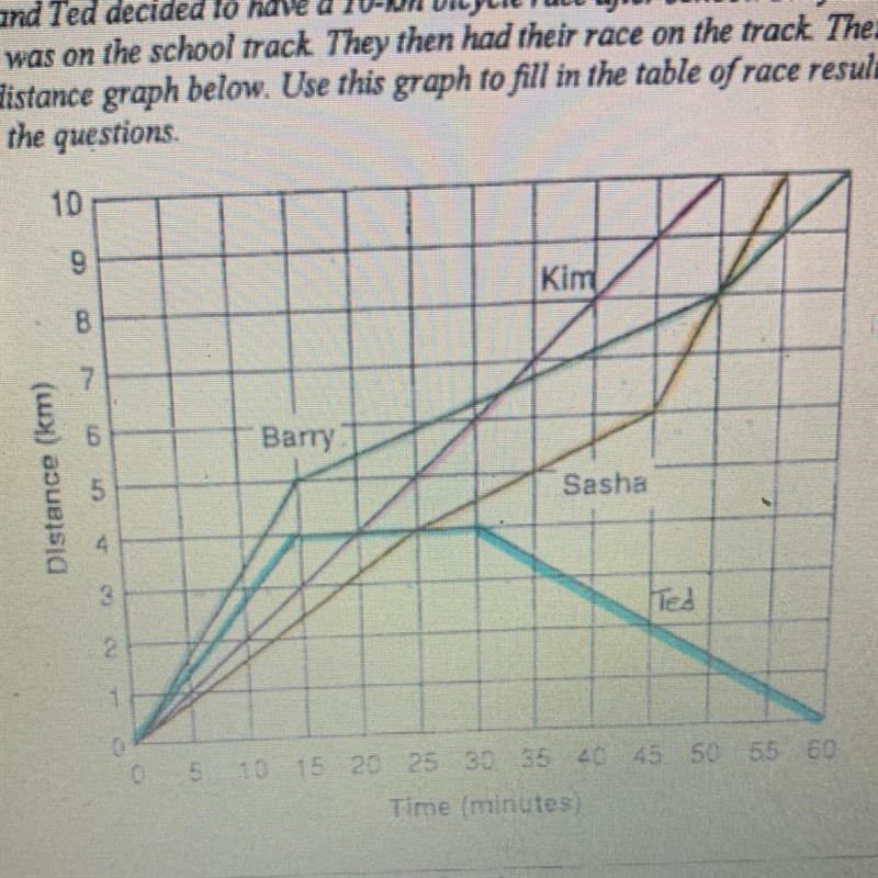 If Ted traveled 0KM In 60Mins/1hr what is his average speed?-example-1