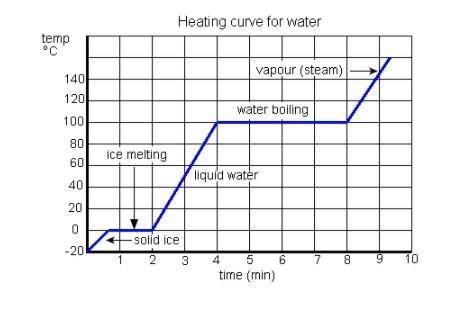 Look at the graph. How many minutes is the sample COMPLETELY a liquid?-example-1