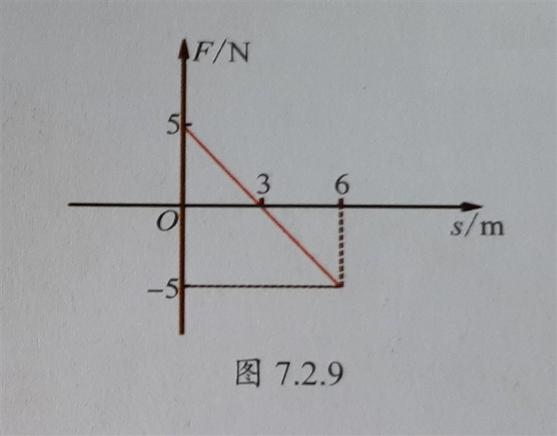 Figure 7.2.9 is the image of force F changing with displacement. What is the work-example-1