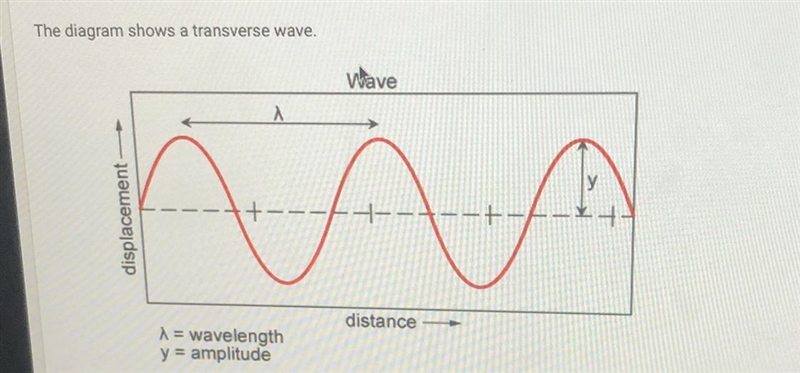 Emma draws another diagram showing how adding energy affects this wave. How does her-example-1