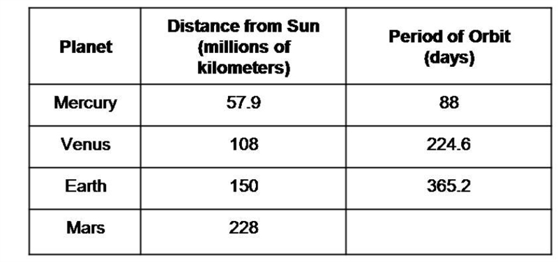 Help pls Based on the pattern in the data, we can predict that the period of Mars-example-1